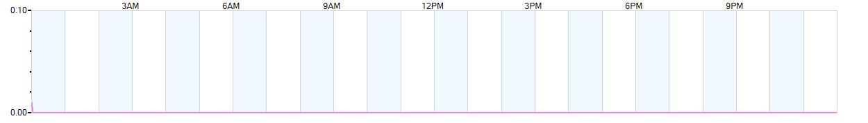 Rain totals (in inches) from midnight-to-midnight and since the beginning of the season, July 1st