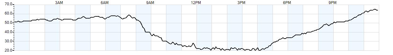 Relative outside humidity percentage