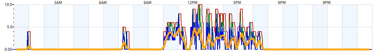 AVERAGE Wind Speed