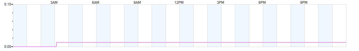 Rain totals (in inches) from midnight-to-midnight and since the beginning of the season, July 1st