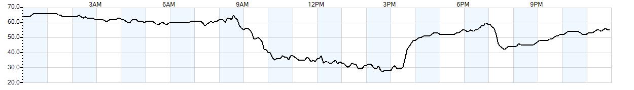 Relative outside humidity percentage