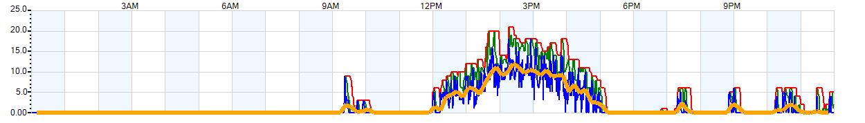 AVERAGE Wind Speed