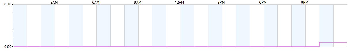 Rain totals (in inches) from midnight-to-midnight and since the beginning of the season, July 1st