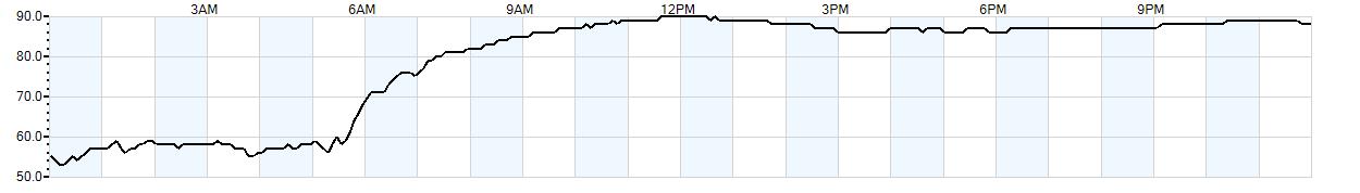 Relative outside humidity percentage