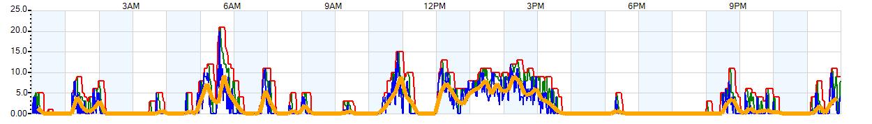 AVERAGE Wind Speed