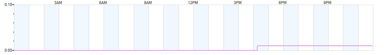 Rain totals (in inches) from midnight-to-midnight and since the beginning of the season, July 1st