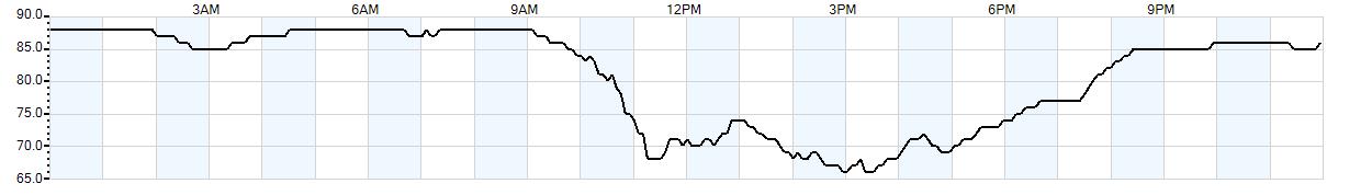 Relative outside humidity percentage