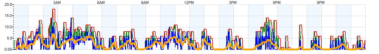 AVERAGE Wind Speed