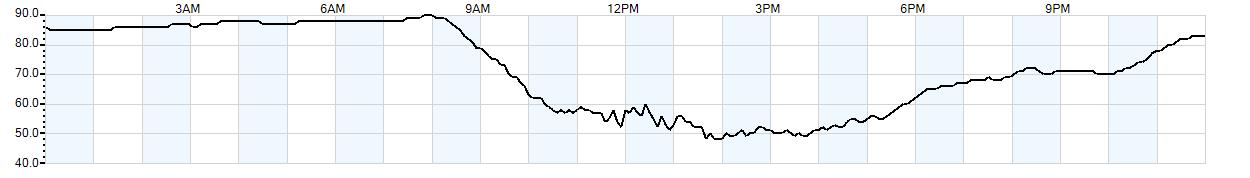 Relative outside humidity percentage