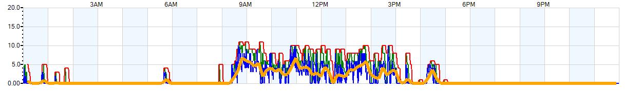 AVERAGE Wind Speed