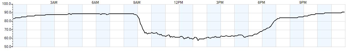 Relative outside humidity percentage