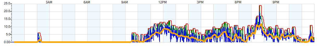 AVERAGE Wind Speed