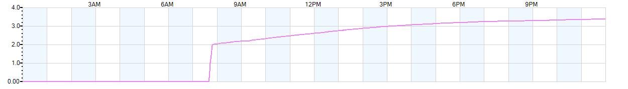 Rain totals (in inches) from midnight-to-midnight and since the beginning of the season, July 1st