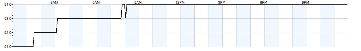 Relative outside humidity percentage