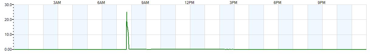 Instantaneous rate of rainfall measured in inches per hour