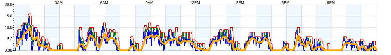 AVERAGE Wind Speed