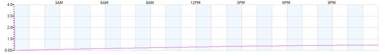 Rain totals (in inches) from midnight-to-midnight and since the beginning of the season, July 1st