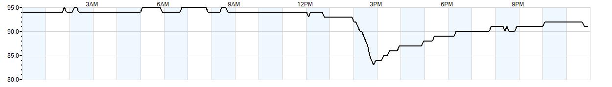 Relative outside humidity percentage