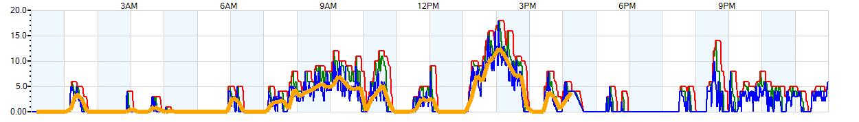 AVERAGE Wind Speed