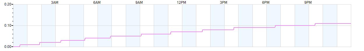 Rain totals (in inches) from midnight-to-midnight and since the beginning of the season, July 1st