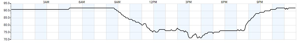 Relative outside humidity percentage