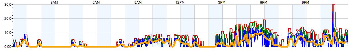 AVERAGE Wind Speed