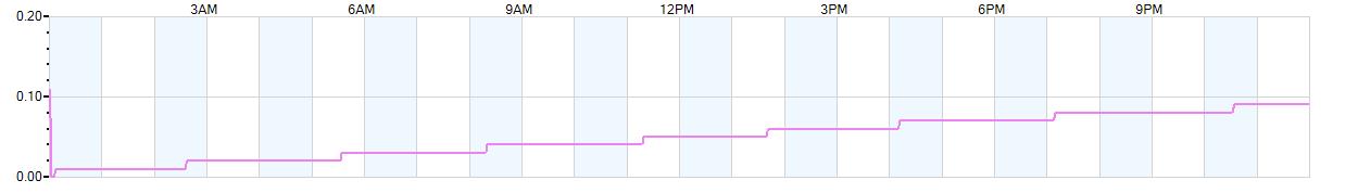 Rain totals (in inches) from midnight-to-midnight and since the beginning of the season, July 1st