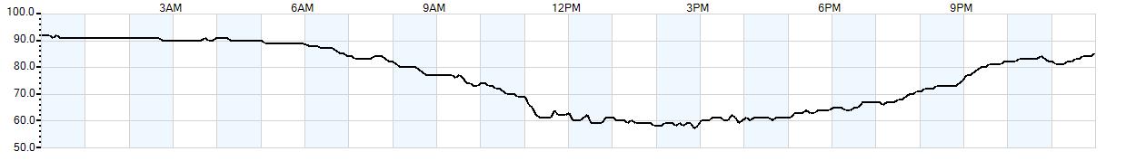 Relative outside humidity percentage