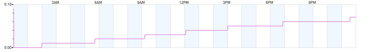 Rain totals (in inches) from midnight-to-midnight and since the beginning of the season, July 1st