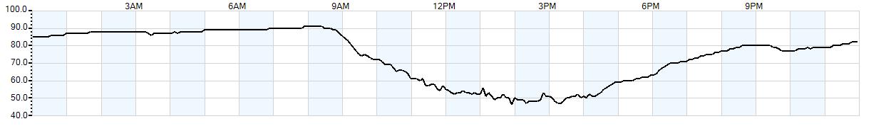 Relative outside humidity percentage