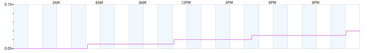 Rain totals (in inches) from midnight-to-midnight and since the beginning of the season, July 1st