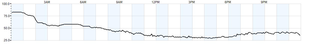 Relative outside humidity percentage