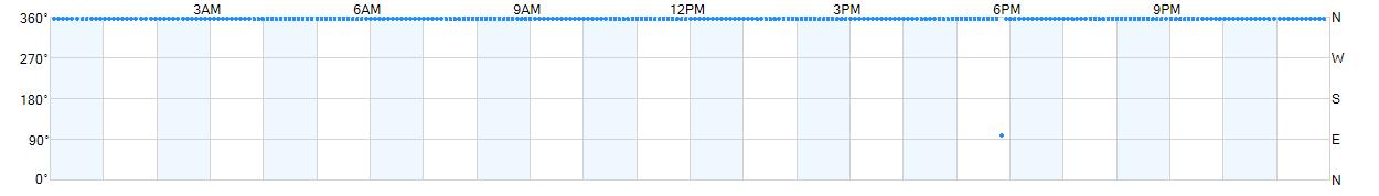 Wind direction as points.