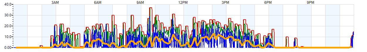 AVERAGE Wind Speed