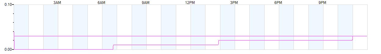 Rain totals (in inches) from midnight-to-midnight and since the beginning of the season, July 1st