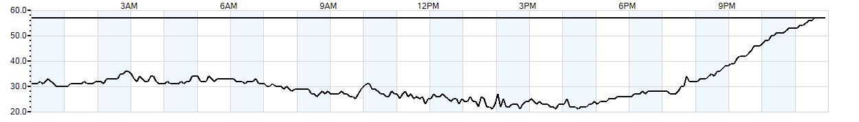 Relative outside humidity percentage