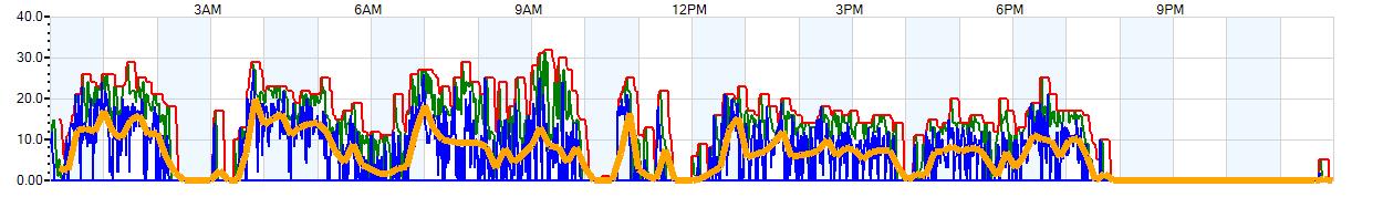 AVERAGE Wind Speed