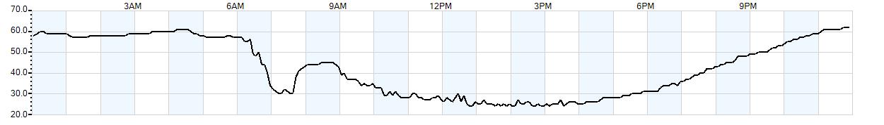 Relative outside humidity percentage