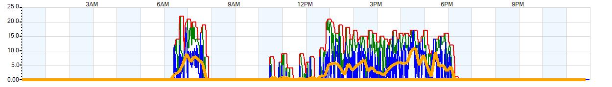 AVERAGE Wind Speed