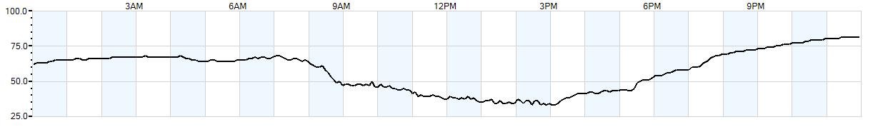 Relative outside humidity percentage