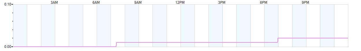 Rain totals (in inches) from midnight-to-midnight and since the beginning of the season, July 1st