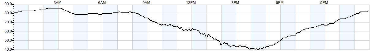 Relative outside humidity percentage