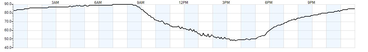 Relative outside humidity percentage