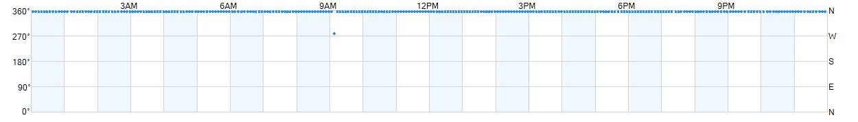 Wind direction as points.