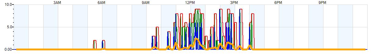 AVERAGE Wind Speed