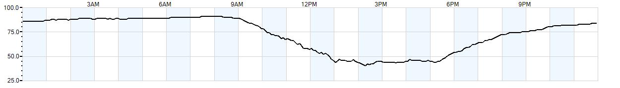 Relative outside humidity percentage