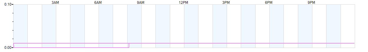 Rain totals (in inches) from midnight-to-midnight and since the beginning of the season, July 1st