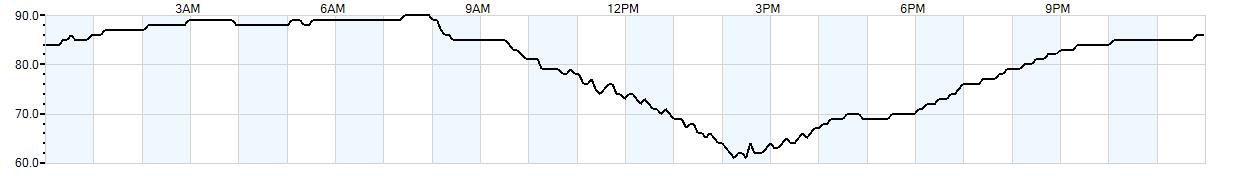 Relative outside humidity percentage