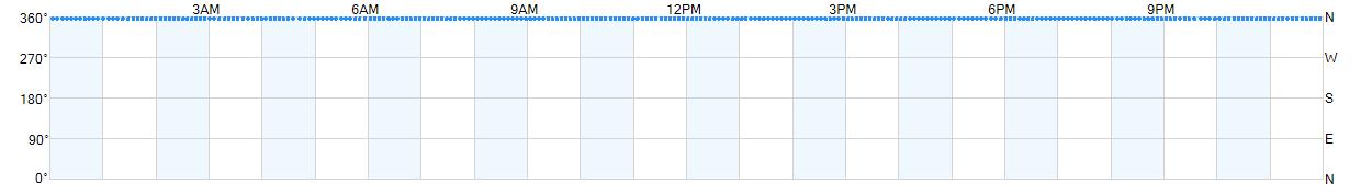 Wind direction as points.