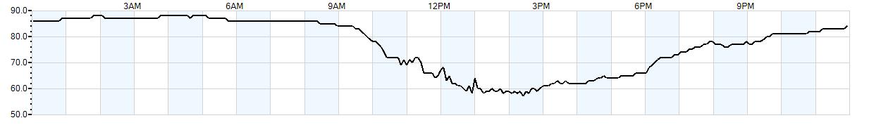 Relative outside humidity percentage